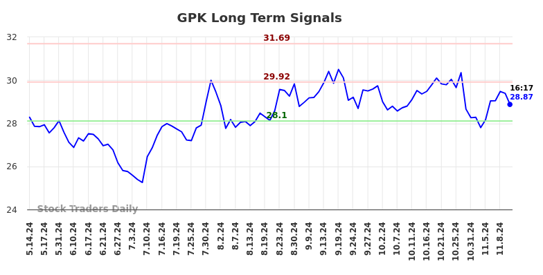 GPK Long Term Analysis for November 12 2024