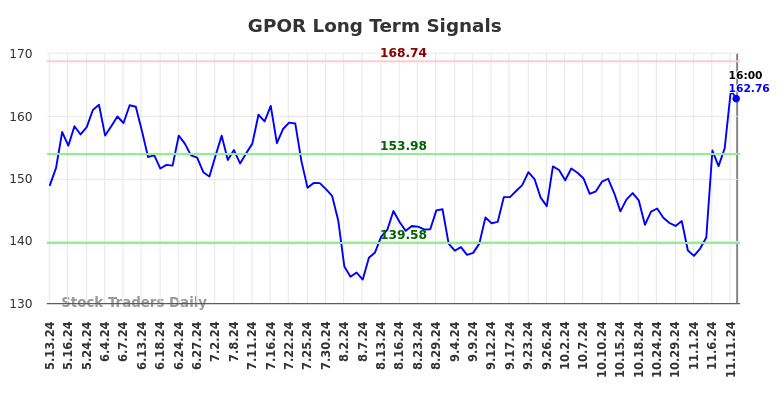 GPOR Long Term Analysis for November 12 2024