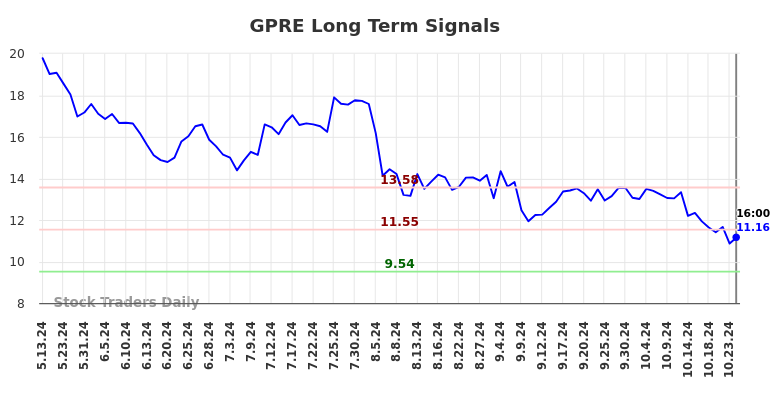 GPRE Long Term Analysis for November 12 2024