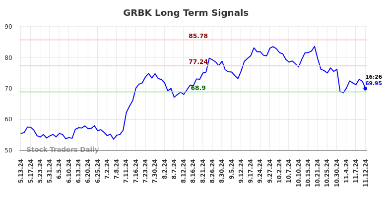 GRBK Long Term Analysis for November 12 2024