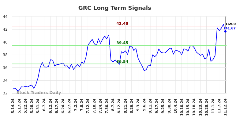 GRC Long Term Analysis for November 12 2024