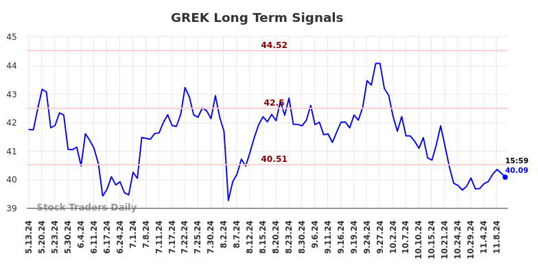 GREK Long Term Analysis for November 12 2024 GREK Long Term Analysis for November 12 2024