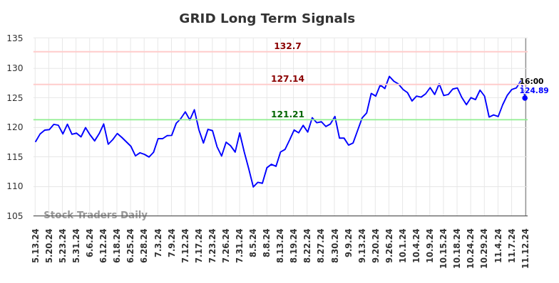 GRID Long Term Analysis for November 12 2024