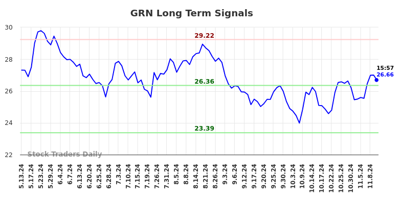 GRN Long Term Analysis for November 12 2024