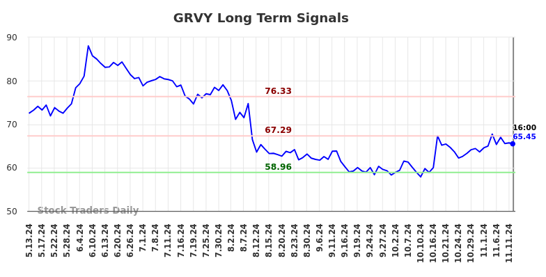 GRVY Long Term Analysis for November 12 2024