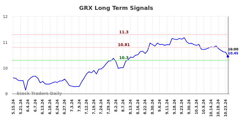 GRX Long Term Analysis for November 12 2024