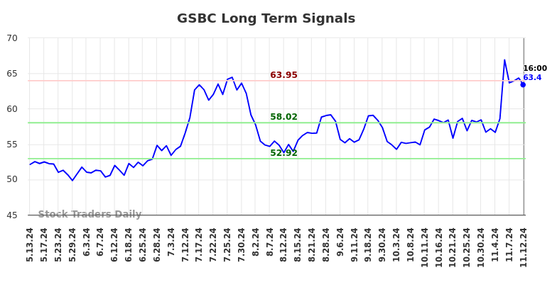 GSBC Long Term Analysis for November 12 2024