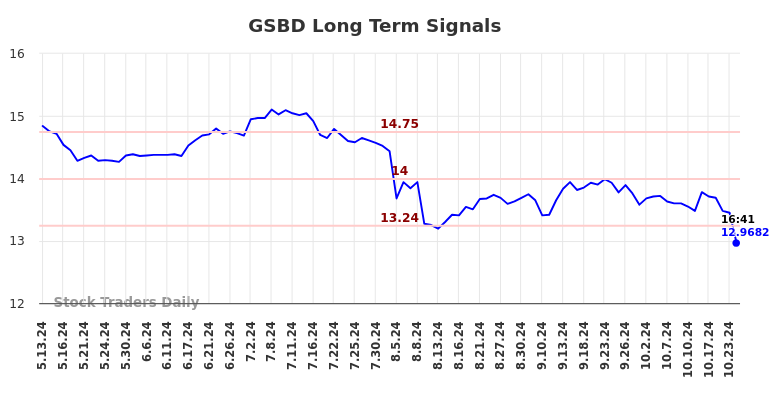 GSBD Long Term Analysis for November 12 2024