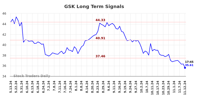 GSK Long Term Analysis for November 12 2024