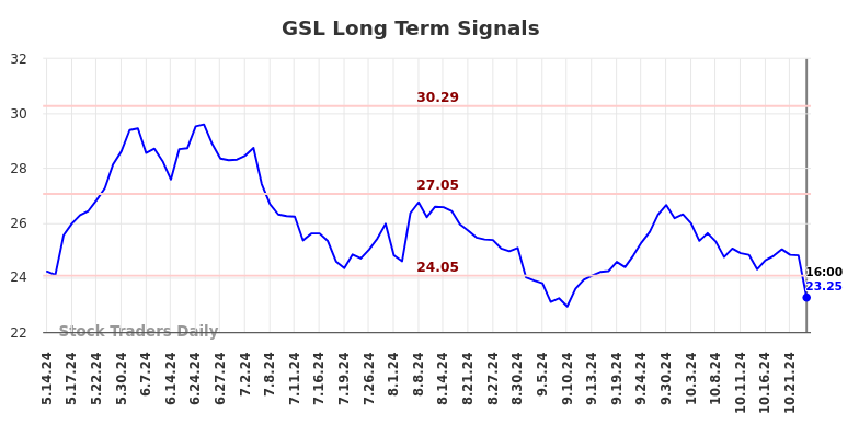 GSL Long Term Analysis for November 12 2024