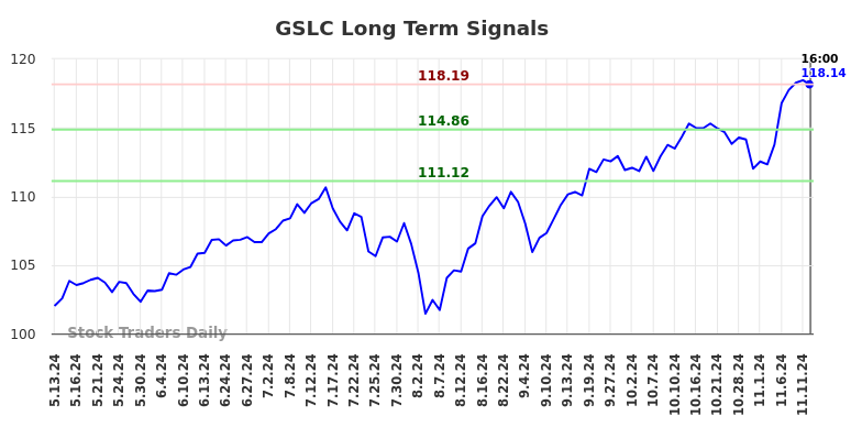 GSLC Long Term Analysis for November 12 2024