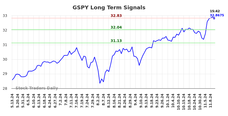 GSPY Long Term Analysis for November 12 2024