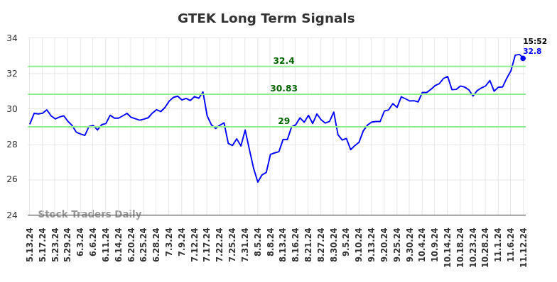 GTEK Long Term Analysis for November 12 2024