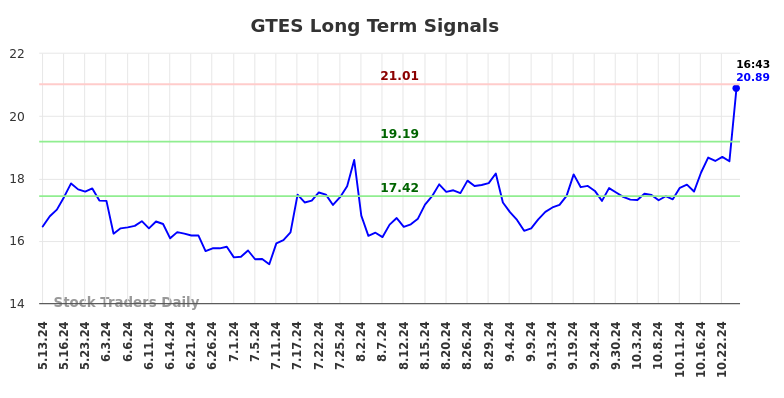 GTES Long Term Analysis for November 12 2024