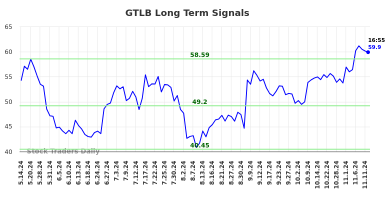 GTLB Long Term Analysis for November 12 2024