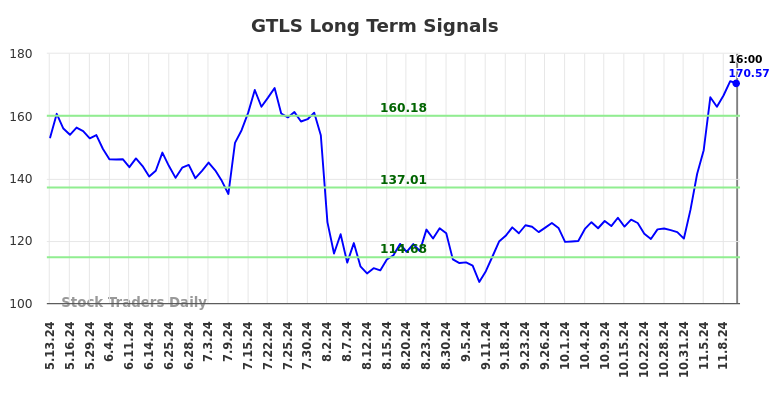 GTLS Long Term Analysis for November 12 2024