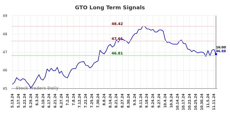 GTO Long Term Analysis for November 12 2024