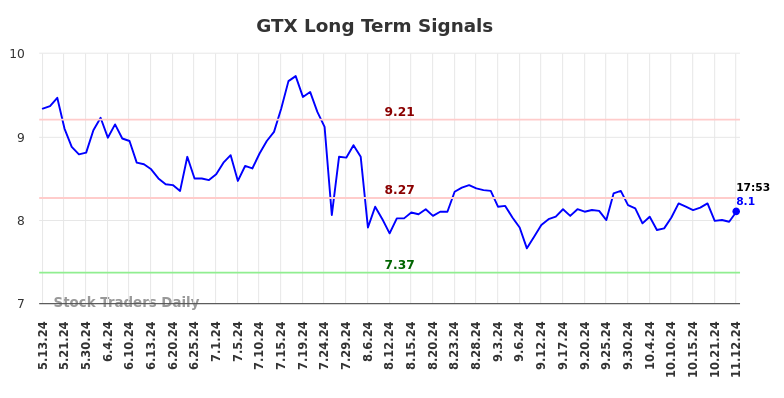 GTX Long Term Analysis for November 12 2024