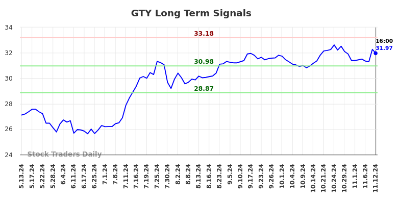 GTY Long Term Analysis for November 12 2024