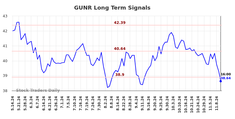 GUNR Long Term Analysis for November 12 2024