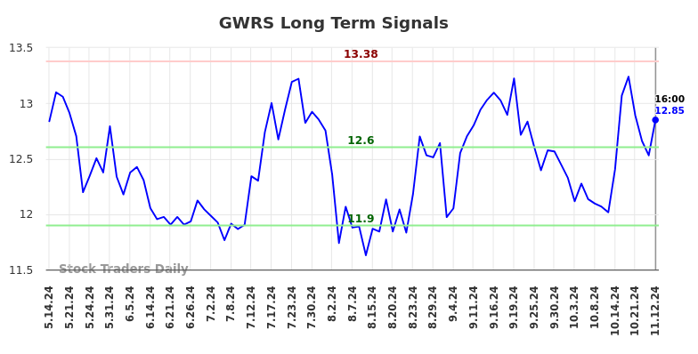 GWRS Long Term Analysis for November 12 2024