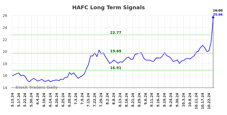 HAFC Long Term Analysis for November 12 2024