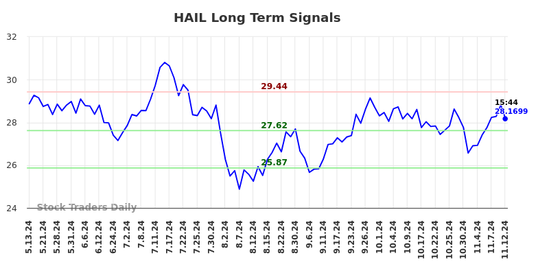 HAIL Long Term Analysis for November 12 2024