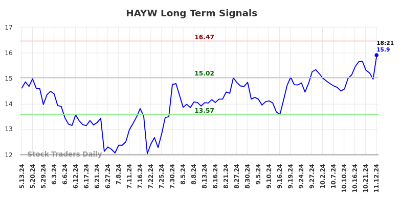 HAYW Long Term Analysis for November 12 2024