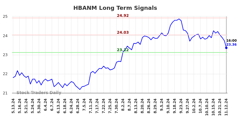 HBANM Long Term Analysis for November 12 2024