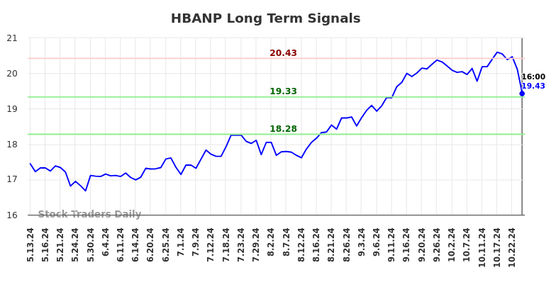 HBANP Long Term Analysis for November 12 2024