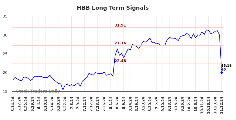 HBB Long Term Analysis for November 12 2024