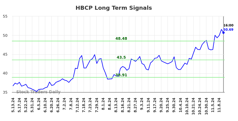 HBCP Long Term Analysis for November 12 2024