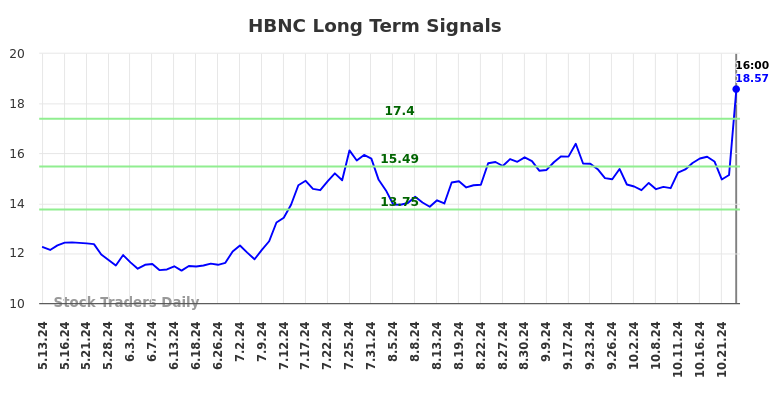 HBNC Long Term Analysis for November 12 2024