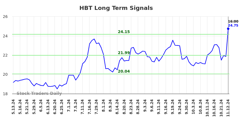 HBT Long Term Analysis for November 12 2024