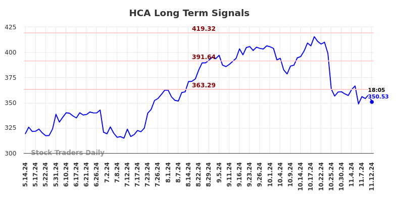 HCA Long Term Analysis for November 12 2024