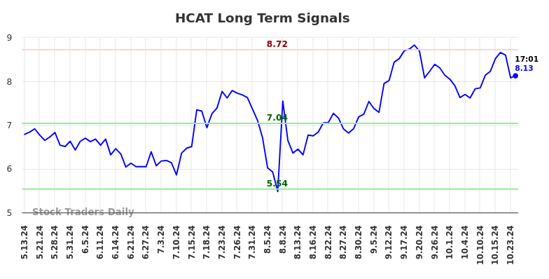 HCAT Long Term Analysis for November 12 2024