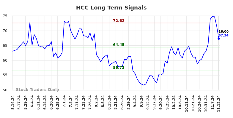 HCC Long Term Analysis for November 12 2024