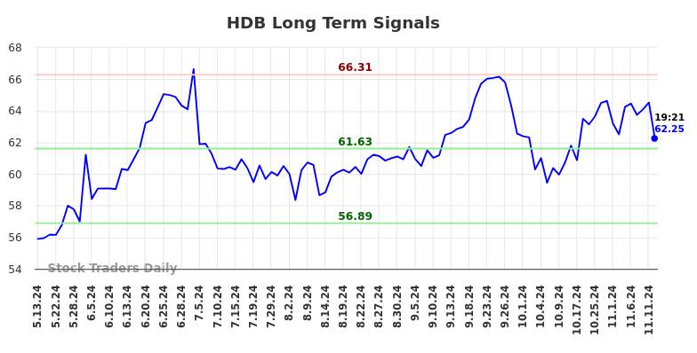 HDB Long Term Analysis for November 12 2024