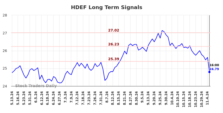 HDEF Long Term Analysis for November 12 2024