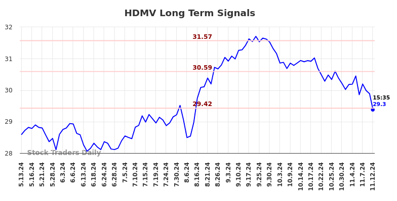 HDMV Long Term Analysis for November 12 2024