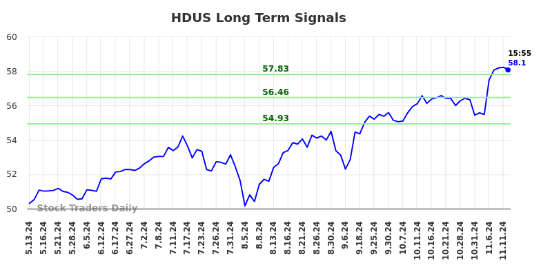 HDUS Long Term Analysis for November 12 2024