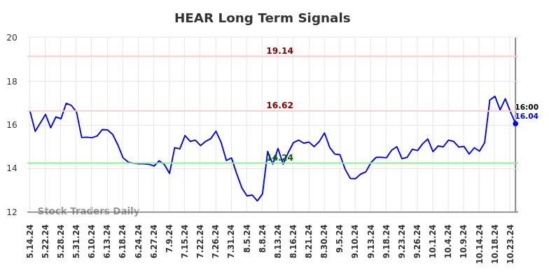HEAR Long Term Analysis for November 12 2024 HEAR Long Term Analysis for November 12 2024