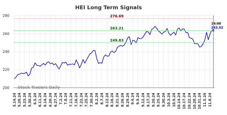 HEI Long Term Analysis for November 12 2024