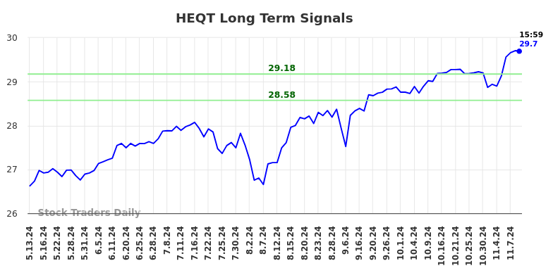 HEQT Long Term Analysis for November 12 2024