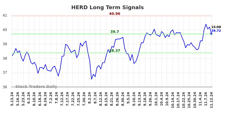 HERD Long Term Analysis for November 12 2024