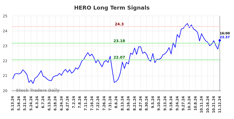 HERO Long Term Analysis for November 12 2024