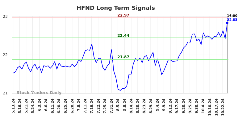 HFND Long Term Analysis for November 12 2024