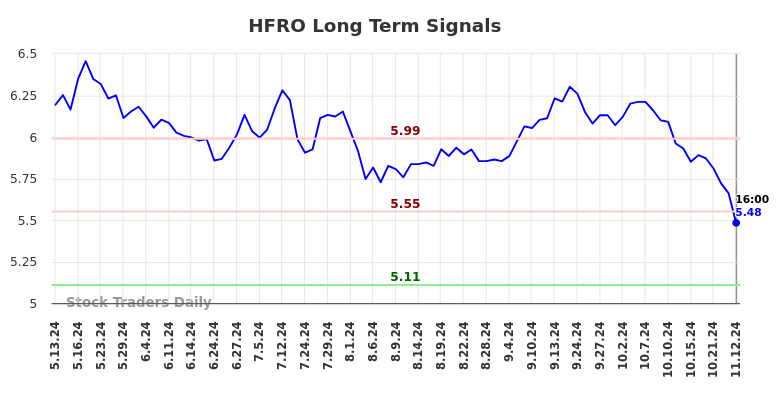 HFRO Long Term Analysis for November 12 2024