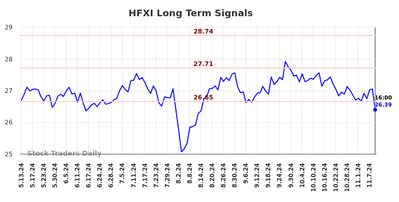 HFXI Long Term Analysis for November 12 2024