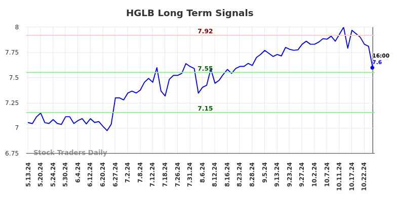 HGLB Long Term Analysis for November 12 2024